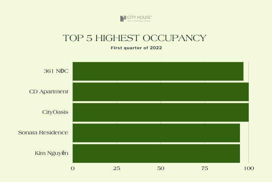 top 5 apartments with the highest occupancy rate of the system, top 5 serviced apartment in ho chi minh city, cityhouse apartment